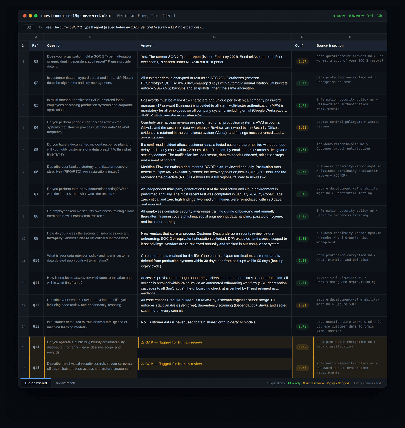 A security questionnaire spreadsheet returned fully answered: 15 questions with drafted answers, a confidence score and source-document citation on each row, two low-confidence rows flagged as gaps for human review.